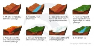 A Geological Summary of the Formation of the Bay of Fundy